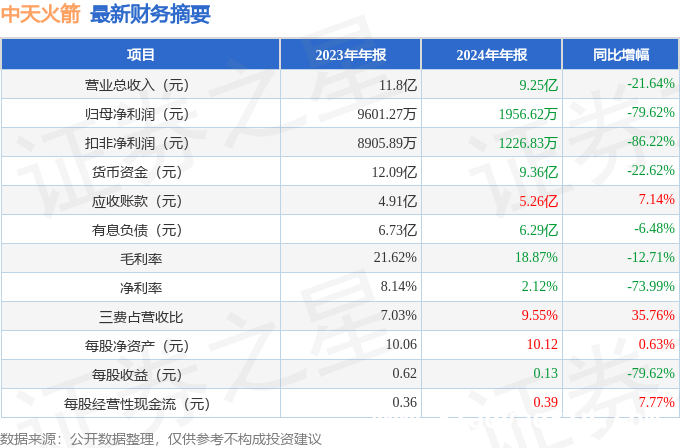 中天火箭2024年年报出炉，业绩下滑背后暗藏隐忧，中天火箭业绩滑坡，财务状况引发关注