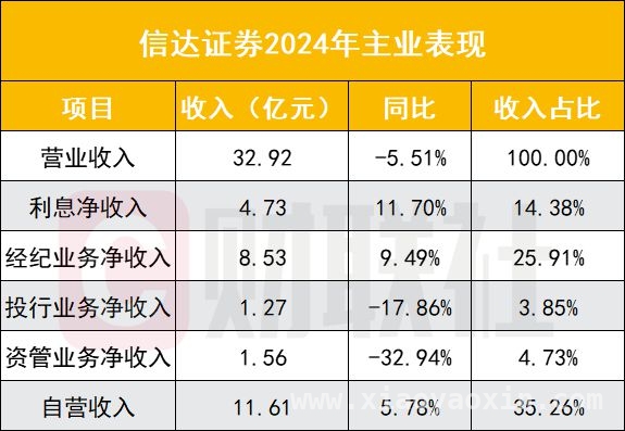 信达证券2024年年报：营收净利双降，四季度逆袭暗藏玄机
