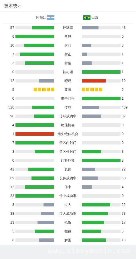 阿尔瓦雷斯领衔，阿根廷火力全开4-1击败巴西，南美双雄碰撞，阿根廷4-1力挫巴西显王者风范