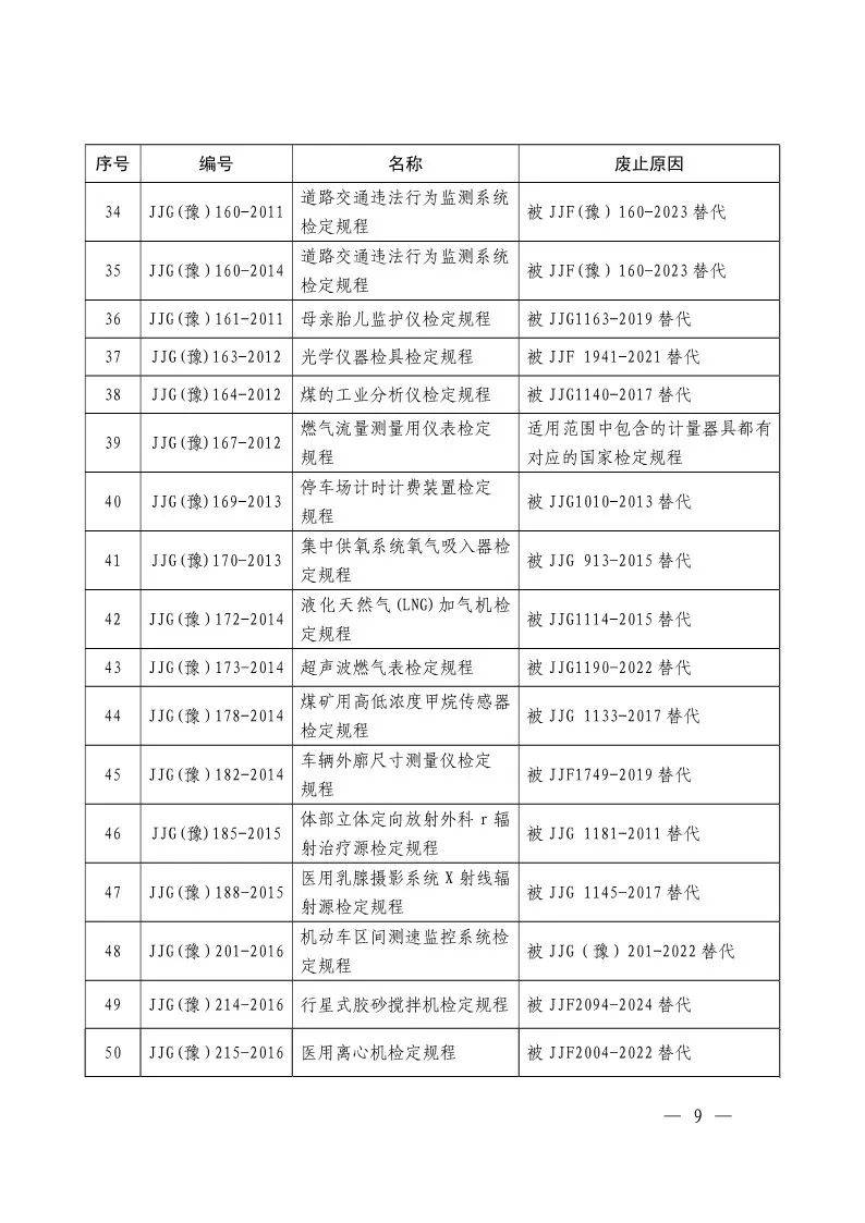 2025 年河南计量技术规范：哪些继续有效，哪些被废止？ 速看！河南省现行有效与废止地方计量技术规范全揭晓