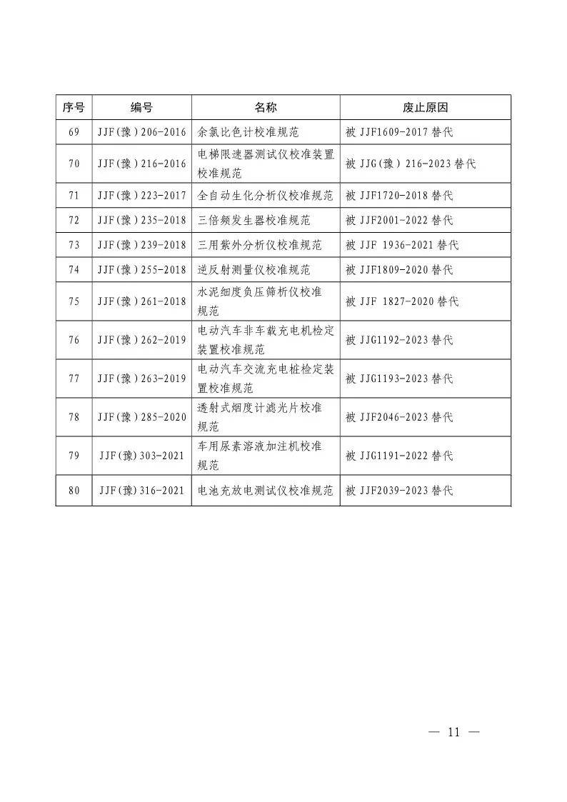 2025 年河南计量技术规范：哪些继续有效，哪些被废止？ 速看！河南省现行有效与废止地方计量技术规范全揭晓