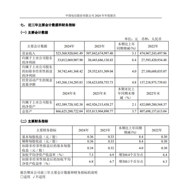 不到一年再升职，刘颖掌舵下中国电信营收利润双增长！，刘颖再获晋升，中国电信2024年报业绩亮眼！
