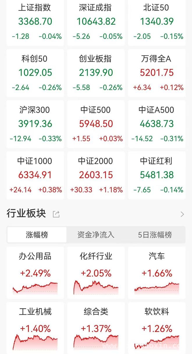 A股主要指数小幅震荡，鸡肉猪肉等板块表现突出，A股今日成交缩量，多板块呈现不同走势