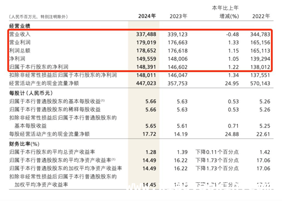 2024年招商银行营收利润有喜有忧，股价应声下跌
