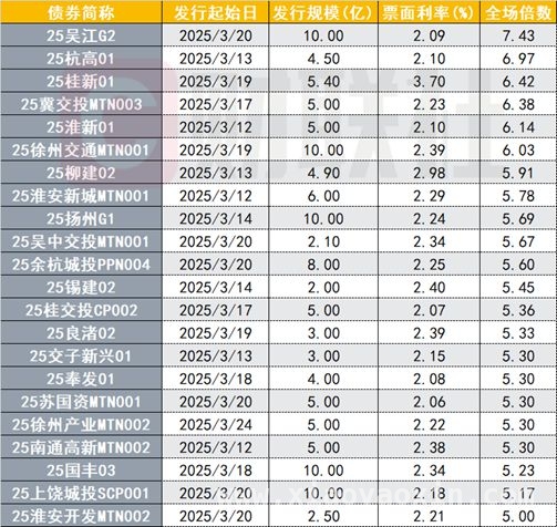 二级市场信用债收益率回落，3月末布局正当时，信用债市场风向转变，中短端城投债受青睐