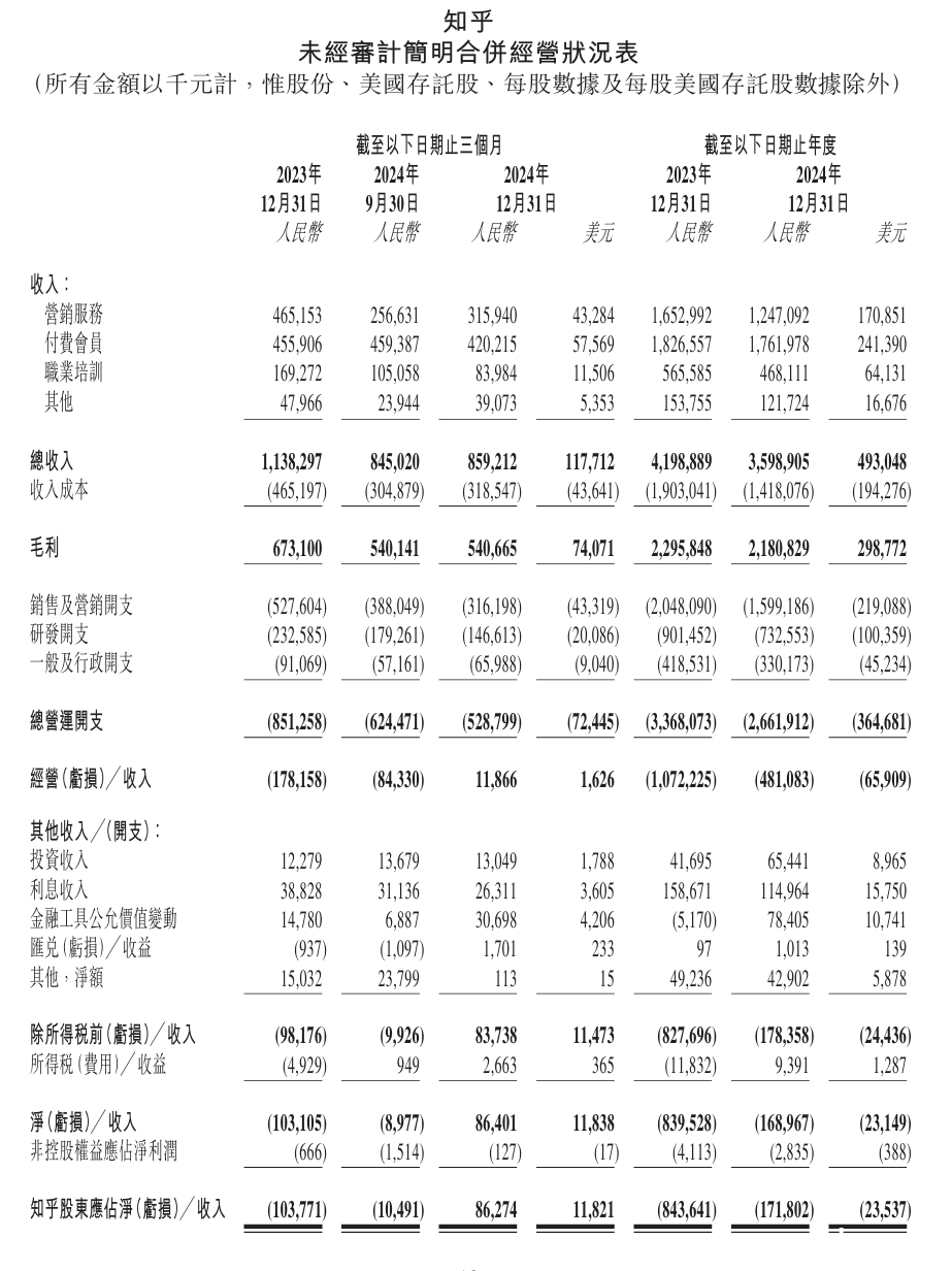 知乎2024财报：全年虽有降，单季首盈利