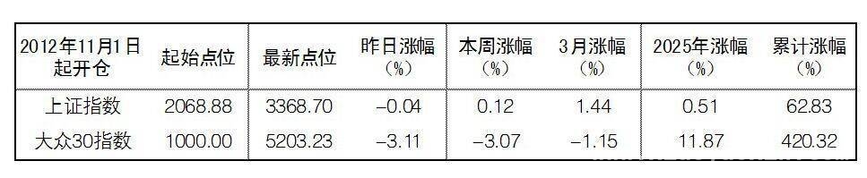 2025年3月26日：“大众30”成份股涨跌情况深度剖析，众源新材涨停，“大众30”成份股调仓背后的市场逻辑