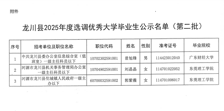 龙川县2025年第二批选调生拟录用人员揭晓！，2025年龙川县第二批优秀大学毕业生选调拟录用名单公示