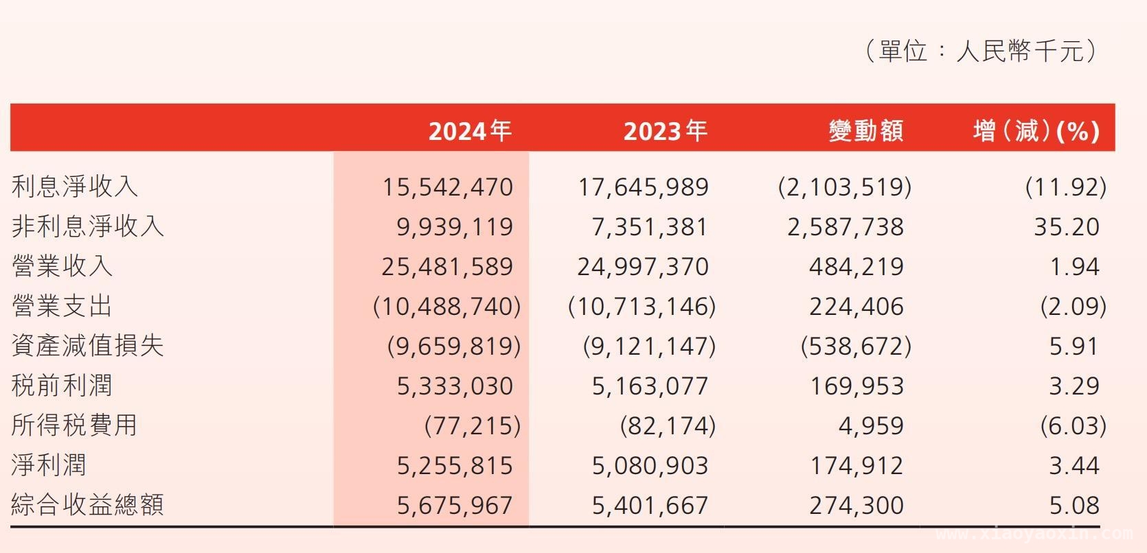 渤海银行2024年答卷：营收增但难题待解，2024渤海银行年报解析：机遇与困境交织