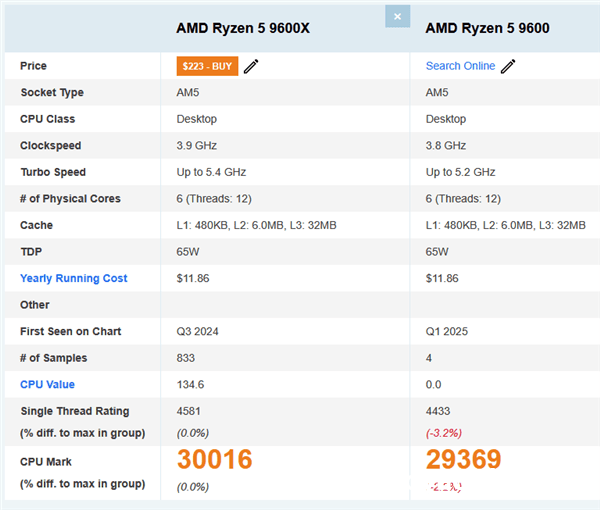 揭秘！AMD锐龙5 9600性能大比拼 AMD锐龙5 9600：对比前代，优势尽显