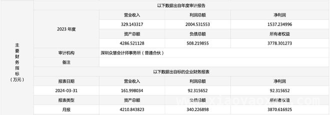 5. 中邮资本1.04亿转让中山市置达发展股权，土地与合同纠纷引关注，3. 中山市置达发展100%股权1.04亿挂牌转让，复杂纠纷待解