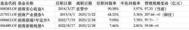 马龙管理规模骤降，招商基金面临业绩维稳大考，马龙卸任风波：招商基金战略调整下的固收之变