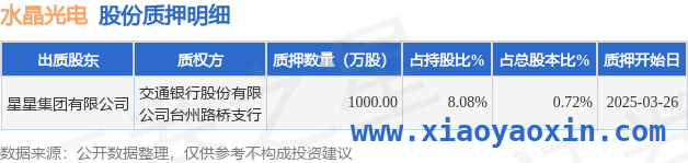 水晶光电股东质押动态，结合财务数据看未来走向，质押1000万股！水晶光电财务数据凸显强劲发展态势