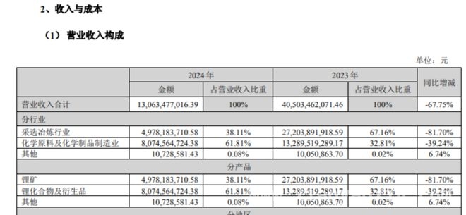 天齐锂业2024：最差成绩单背后的挑战与机遇，天齐锂业巨亏79亿，“锂”途何去何从？