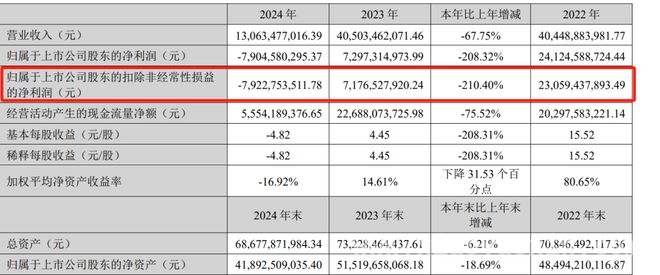 天齐锂业2024：最差成绩单背后的挑战与机遇，天齐锂业巨亏79亿，“锂”途何去何从？