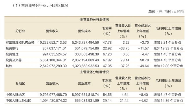 招商证券2024年业绩出炉：多业务有亮点，董监高薪酬降低，2024招商证券业绩飘红，各业务板块冷暖自知