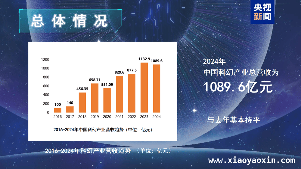 2025科幻大会发布报告，2024科幻产业多领域发展态势佳