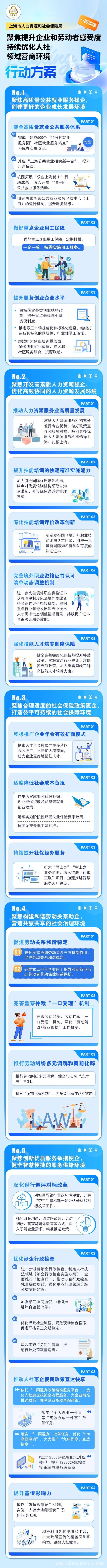 人社新方案：35条举措助力本市营商环境再升级，本市人社系统推35条举措，聚焦五大版块优化营商环境