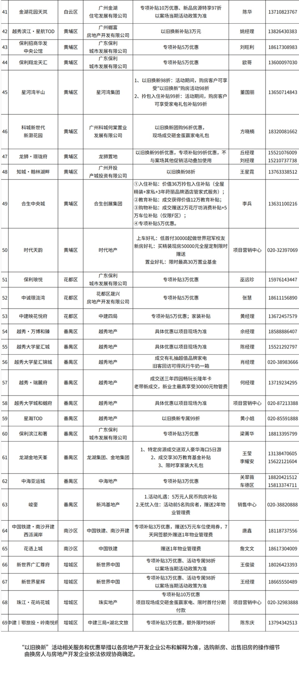 广州住房“以旧换新”：多维度升级，促楼市稳健发展，连续两年举办！广州住房“以旧换新”活动正式登场