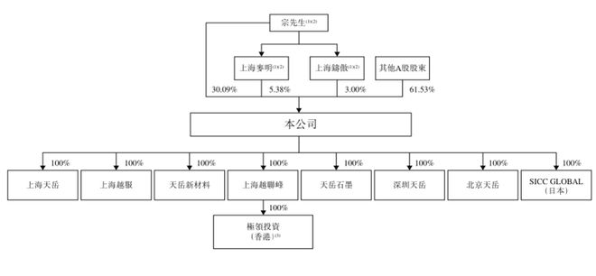 天岳先进拟港交所主板上市，股权结构与高管薪资全解析 天岳先进拟赴港上市，股权与高管变动背后的资本棋局
