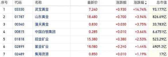 港股黄金股逆势上扬，黄金牛市背后暗藏哪些玄机？，黄金价格再创新高，港股黄金股集体走强，后市走向何方？
