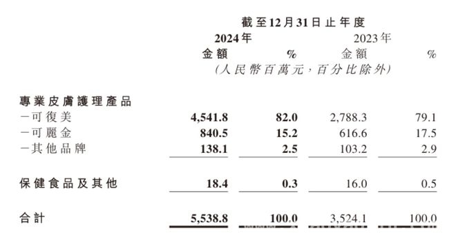 可复美助力巨子生物增长，未来能否抵御竞争危机？
