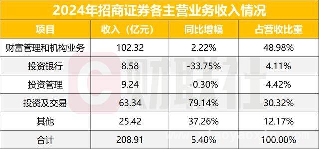 2024年招商证券财报亮点多，财富管理与投资交易成关键支撑