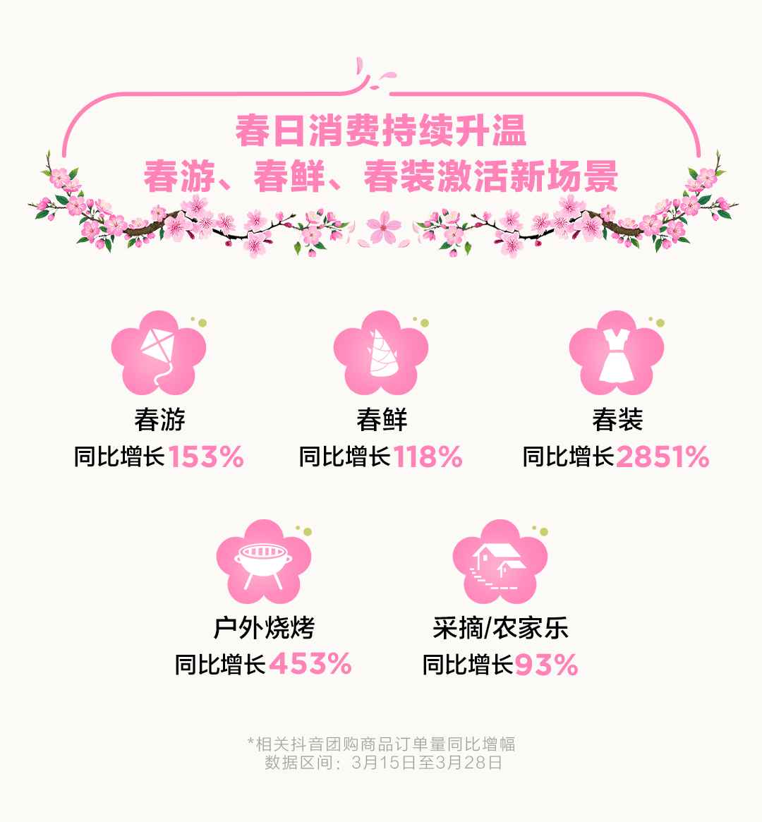 春日盛宴：抖音引领“花样经济”消费新风尚，清明前夕，抖音展现春日消费与文旅新趋势