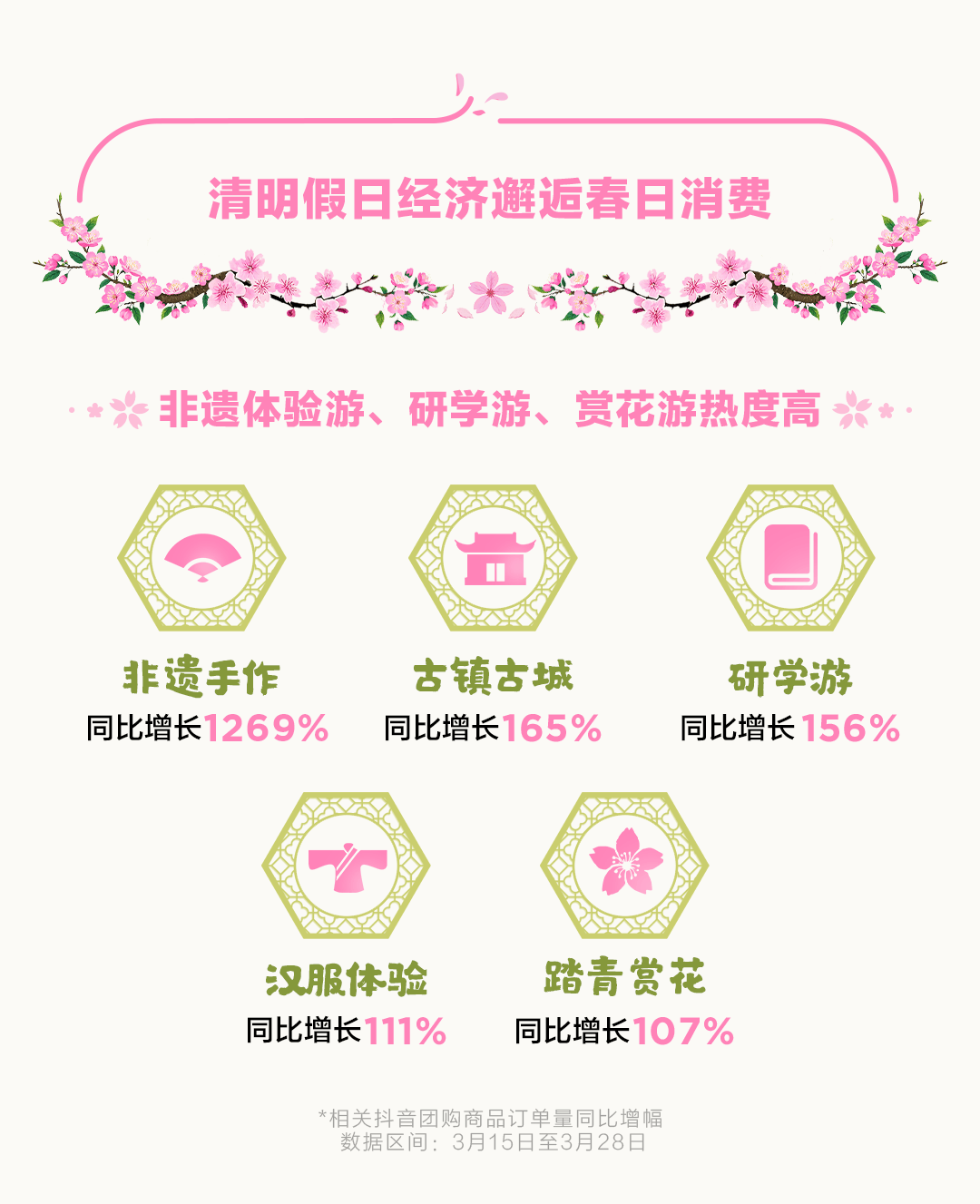 春日盛宴：抖音引领“花样经济”消费新风尚，清明前夕，抖音展现春日消费与文旅新趋势