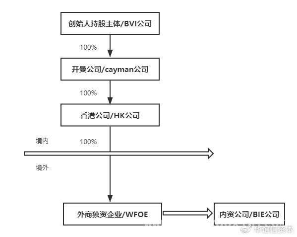 警惕！VIE架构下企业可能踩中的致命陷阱 VIE架构利弊解析，华谊信资本助您境外上市稳操胜券