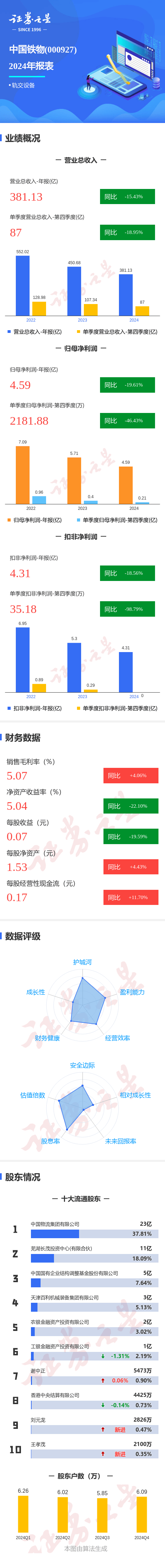 中国铁物2024年年报出炉，营收利润双降引关注，2024年中国铁物财报不佳，各关键指标下滑明显