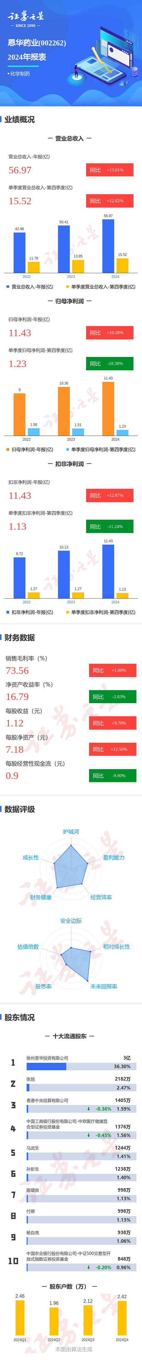 2024年恩华药业业绩：整体上扬，四季度遇冷 恩华药业2024年年报出炉，业绩表现喜忧参半