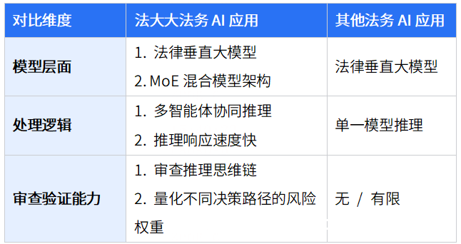 精准赋能法务，法大大法律垂直大模型优势尽显