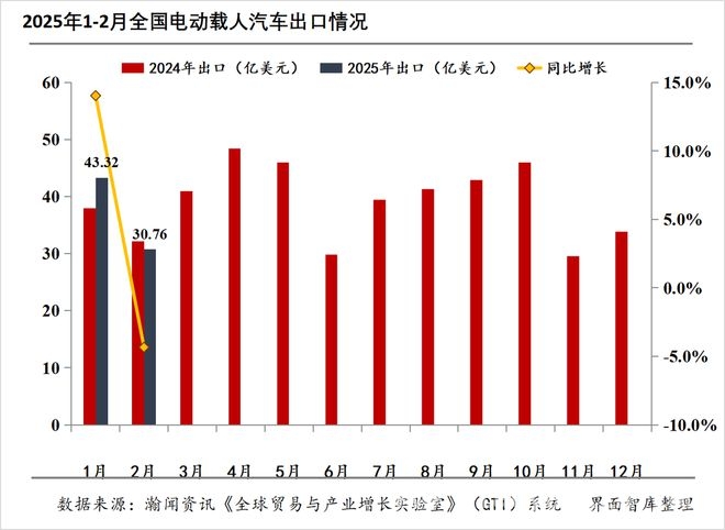 2025年1-2月中国电动载人汽车出口态势分析及面临挑战