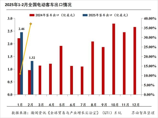 2025年1-2月中国电动载人汽车出口态势分析及面临挑战