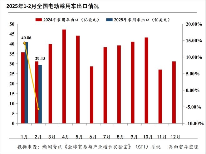 2025年1-2月中国电动载人汽车出口态势分析及面临挑战