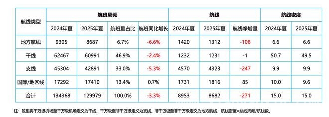 国产大飞机加入新航季，民航市场格局将如何重塑？，新航季启幕，民航“量价齐升”，三大航亏损局面能否扭转？