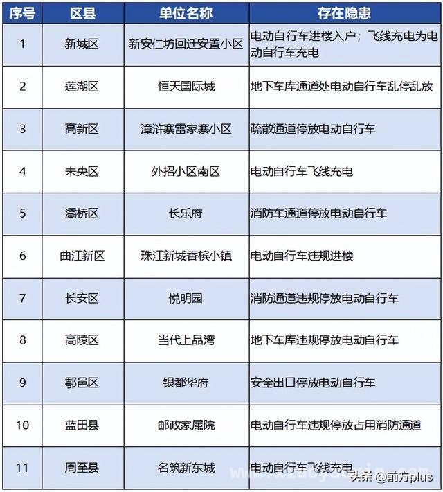 西安消防严打电动车隐患，守护城市安全