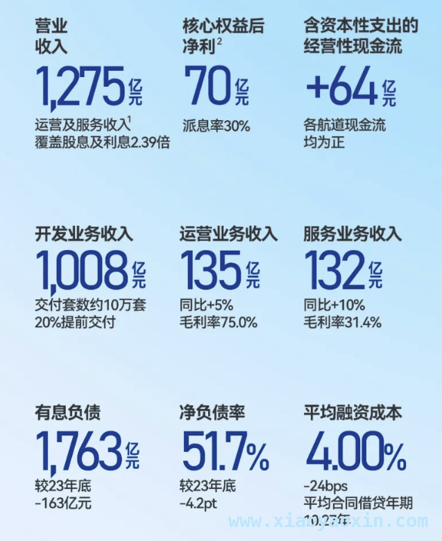 龙湖集团转型成效显著，2028年经营性营收或占比过半，2024龙湖业绩大揭秘：业务协同发展，负债指标稳在绿档