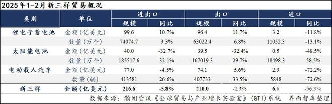 电动载人汽车出口改善，“新三样”出口格局大洗牌！ “新三样”出口环境收紧，国内产业升级箭在弦上