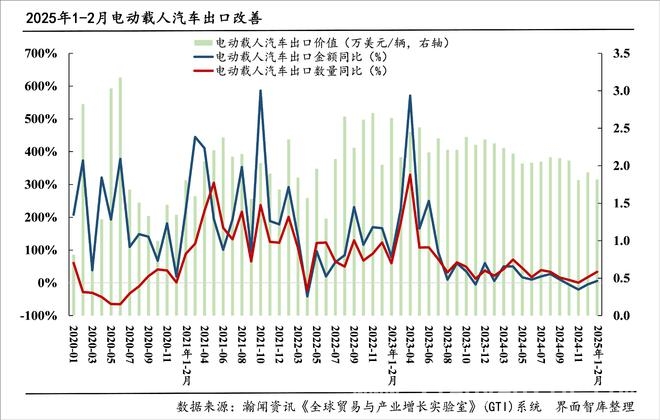 电动载人汽车出口改善，“新三样”出口格局大洗牌！ “新三样”出口环境收紧，国内产业升级箭在弦上