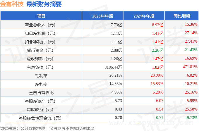 金富科技2024年成绩单出炉，多项指标表现出色