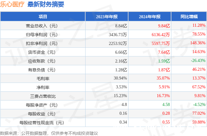 解读乐心医疗2024年报：财务指标与业务模式深度剖析 乐心医疗2024年年报出炉，盈利状况与业务布局引关注