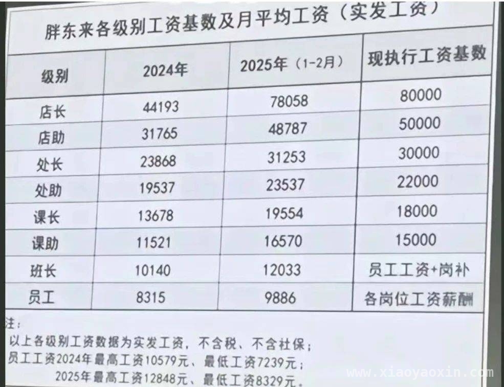 胖东来2025：薪资福利升级，郑州首店蓄势待发！ 胖东来2025：员工高工资背后的战略布局与发展蓝图