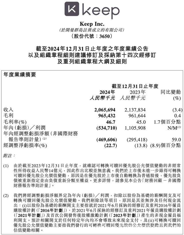 Keep 2024年度财报揭晓：亏损扩大与业务布局并行 Keep 2024年度报告：亏损困境下的战略转型与希望