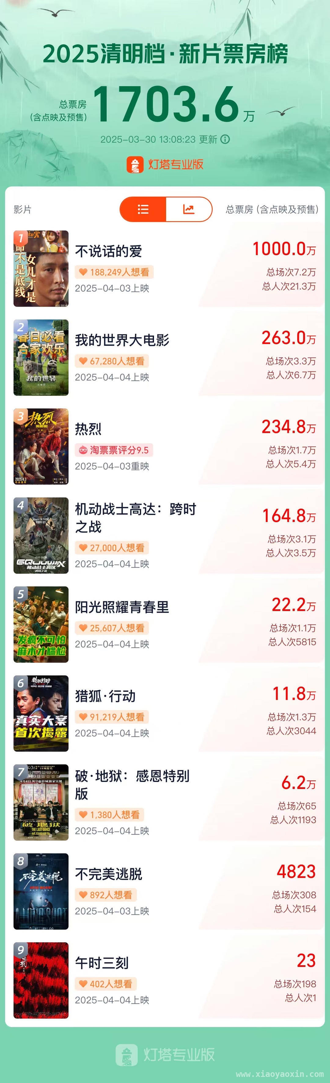 张艺兴不说话的爱领跑清明档，预售票房破千万！ 清明档电影大揭秘：我的世界大电影奇幻来袭