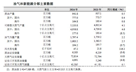 2024年中国石油：降本增效显实力，绿色发展正当时