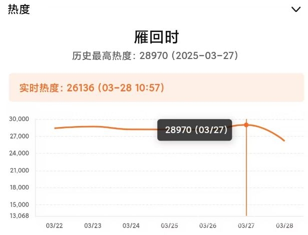 雁回时热度一般，辛云来陈都灵CP背后另有隐情！