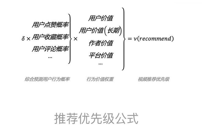 抖音算法大揭秘，推荐优先级公式首度曝光 重磅！抖音公开推荐算法，多目标平衡成亮点