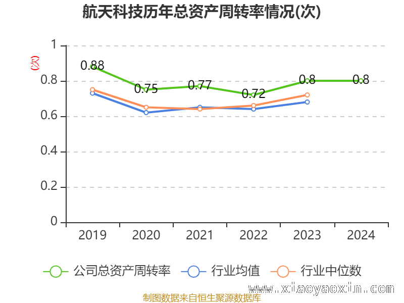 透视航天科技：负债变化与经营成果分析